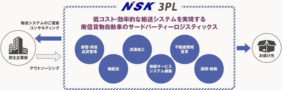 NSKの3PL